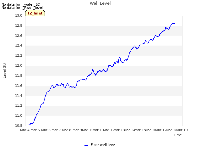 plot of Well Level