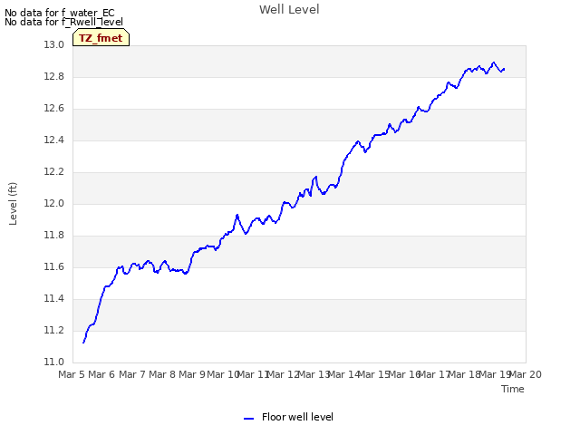 plot of Well Level