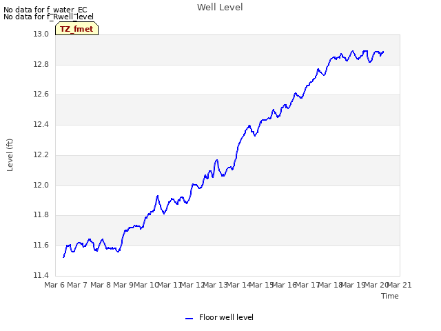 plot of Well Level