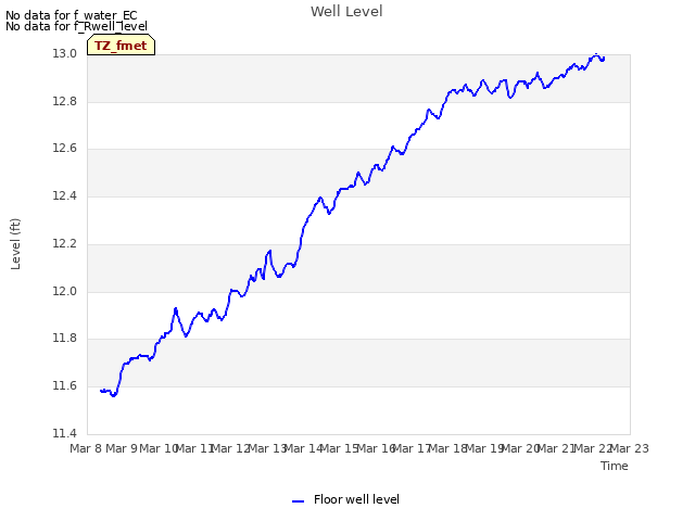 plot of Well Level