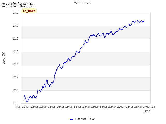 plot of Well Level