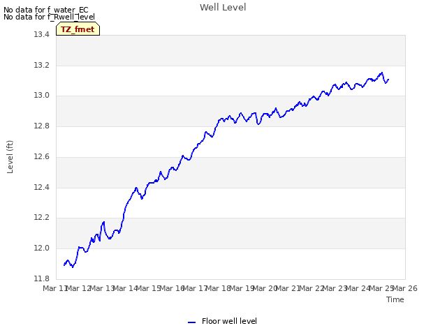 plot of Well Level