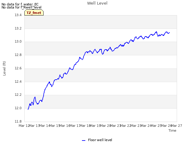 plot of Well Level