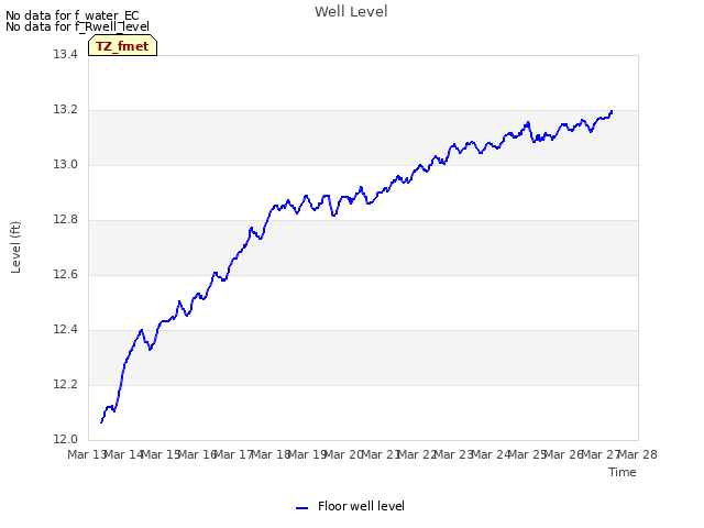 plot of Well Level