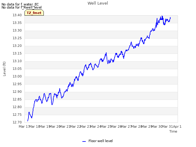 plot of Well Level