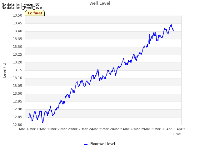 plot of Well Level