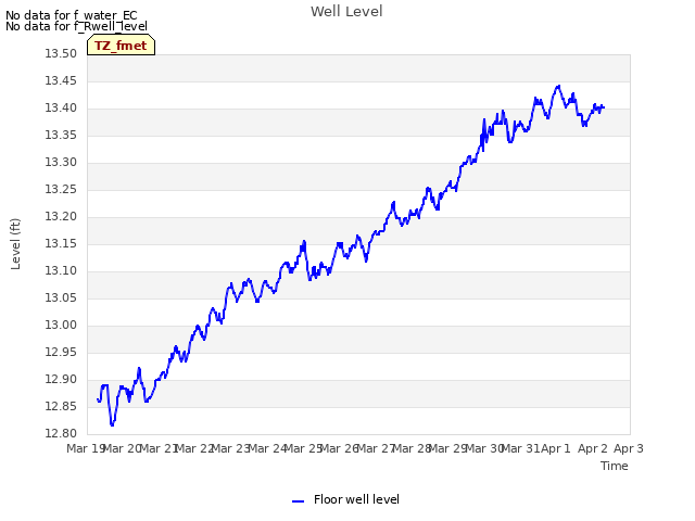 plot of Well Level