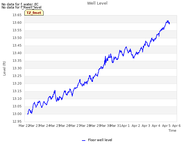 plot of Well Level