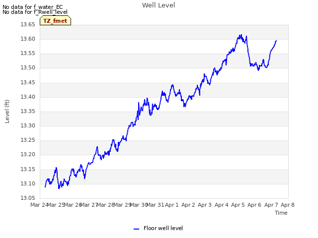 plot of Well Level