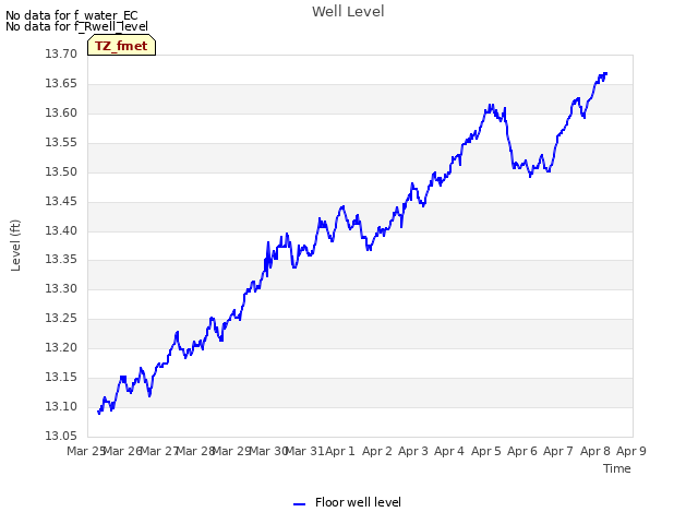 plot of Well Level