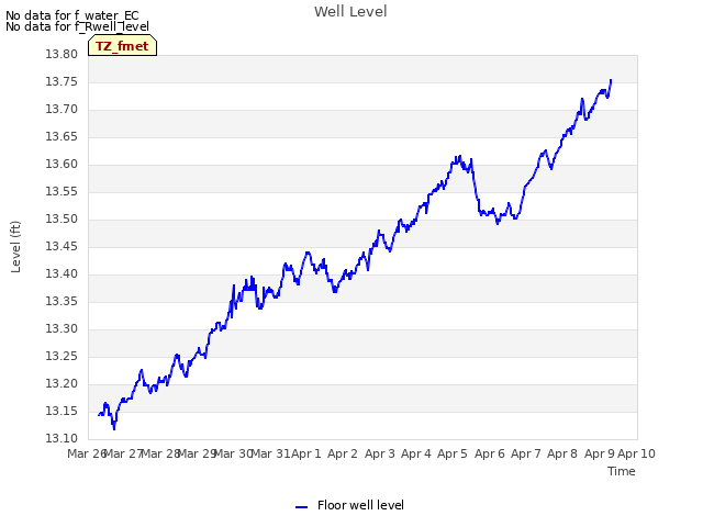 plot of Well Level