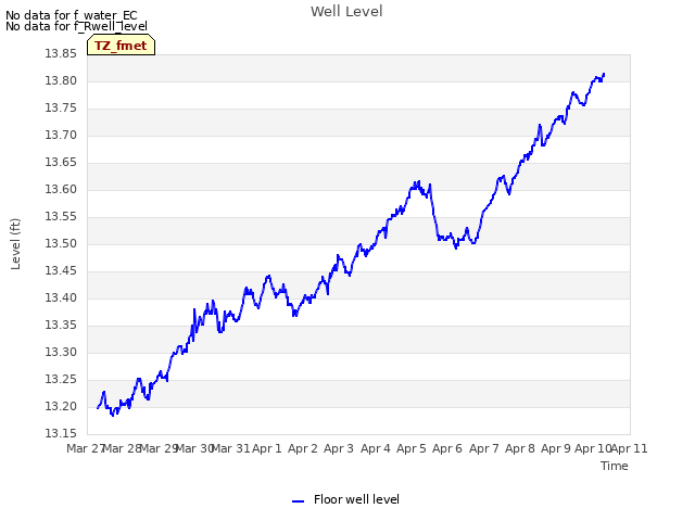 plot of Well Level