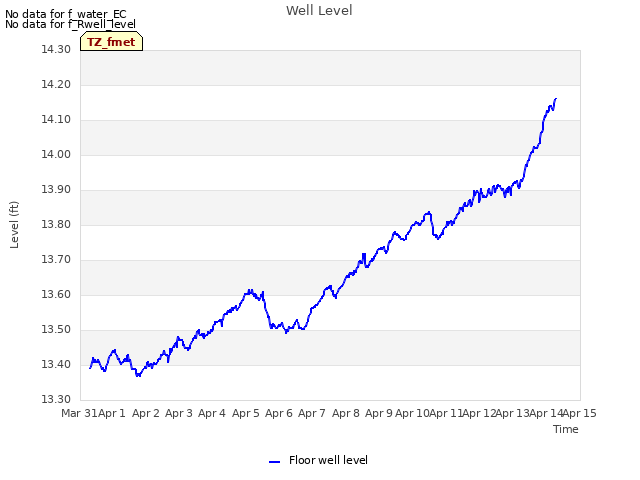 plot of Well Level