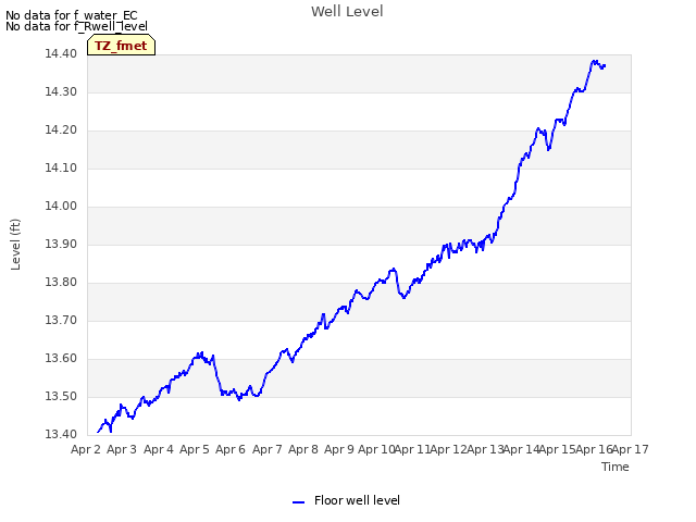 plot of Well Level