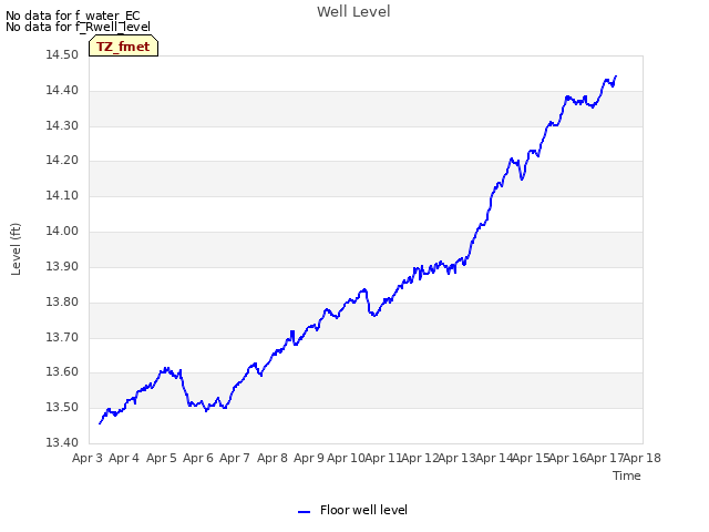 plot of Well Level