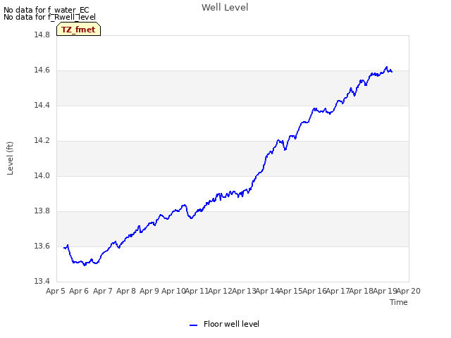 plot of Well Level