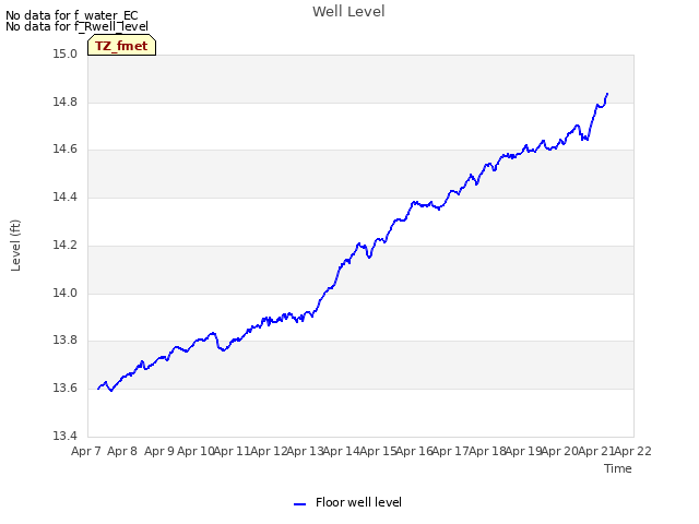 plot of Well Level