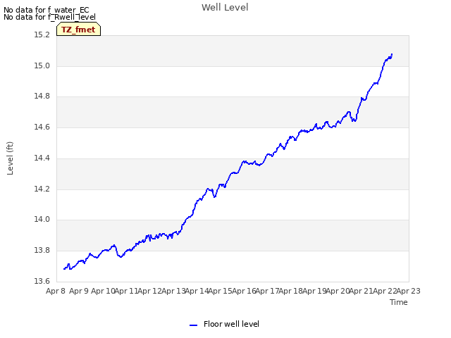 plot of Well Level