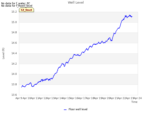 plot of Well Level