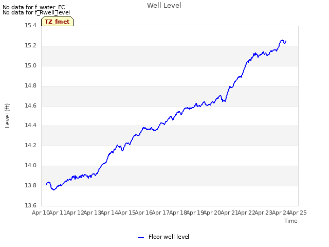 plot of Well Level