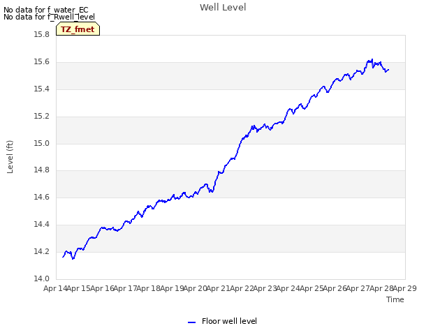 plot of Well Level