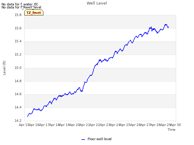 plot of Well Level