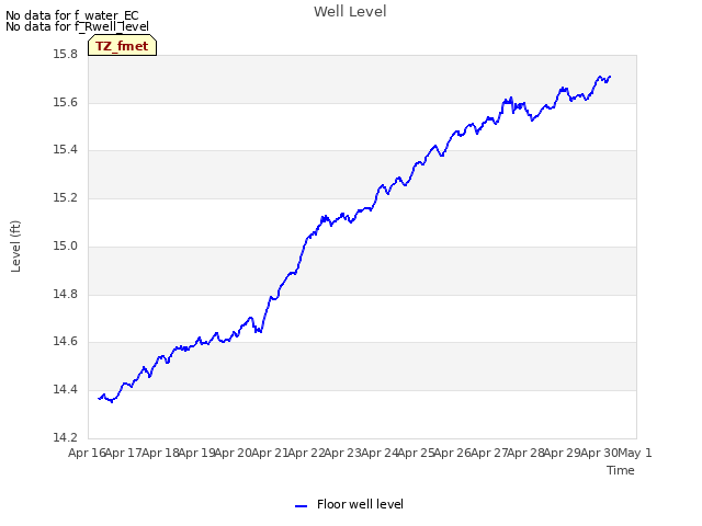 plot of Well Level