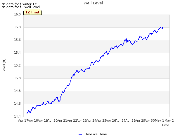 plot of Well Level