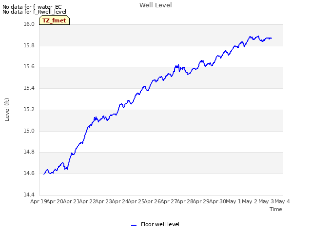 plot of Well Level