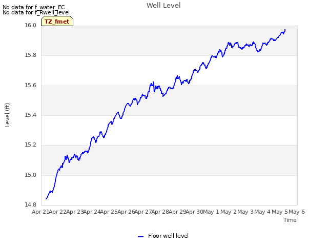 plot of Well Level