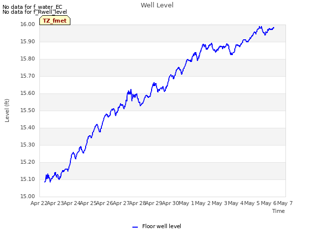 plot of Well Level