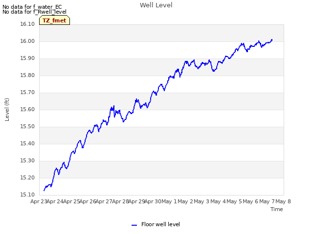 plot of Well Level