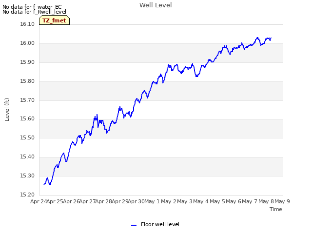 plot of Well Level