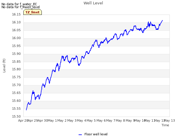 plot of Well Level