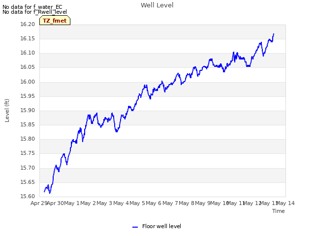 plot of Well Level