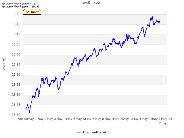 plot of Well Level