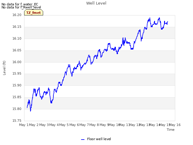 plot of Well Level