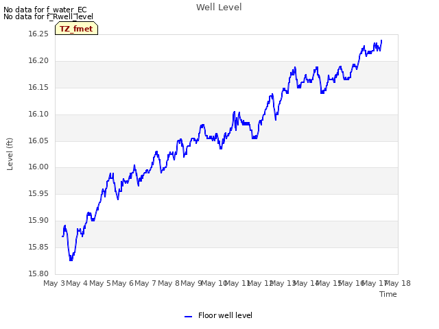 plot of Well Level