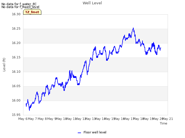 plot of Well Level