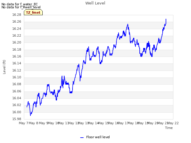 plot of Well Level