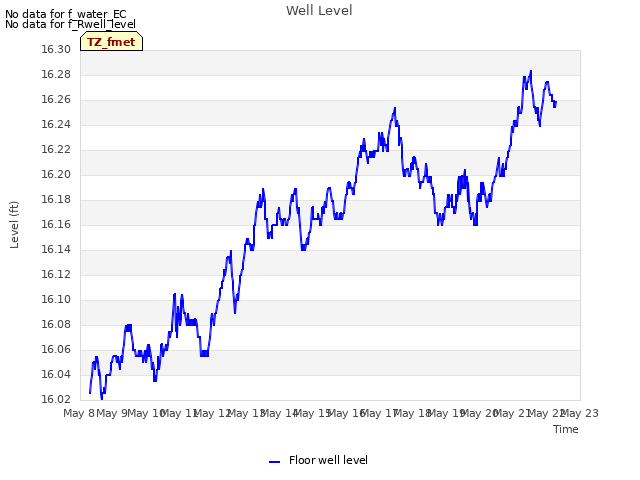 plot of Well Level