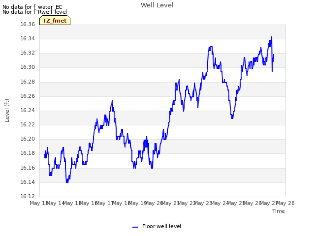 plot of Well Level