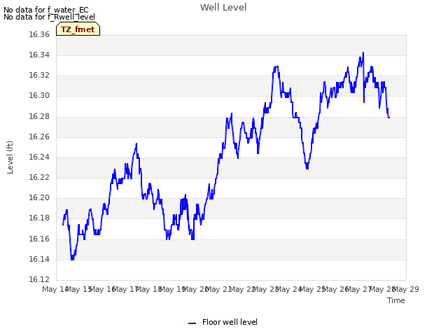 plot of Well Level