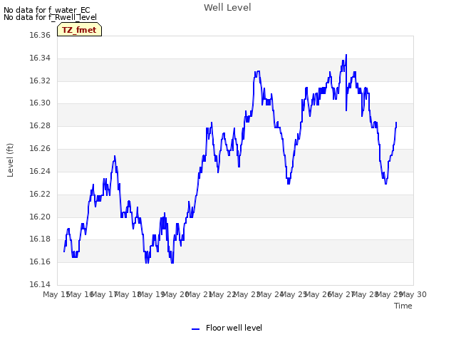 plot of Well Level