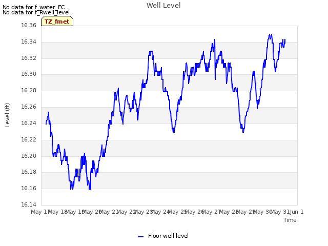 plot of Well Level