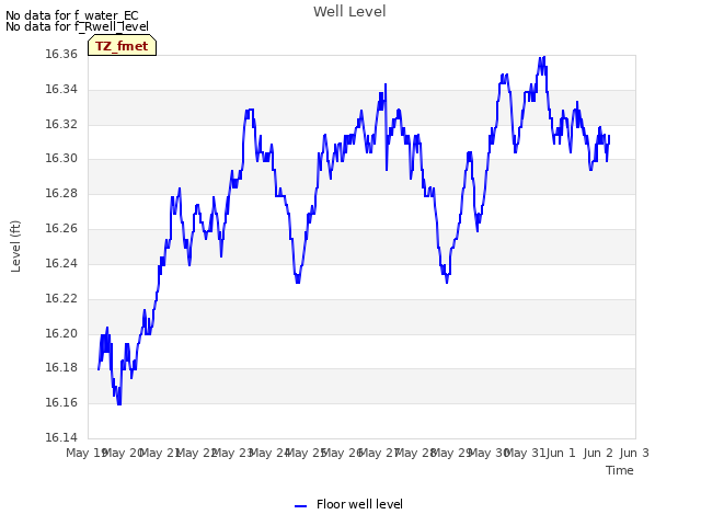 plot of Well Level