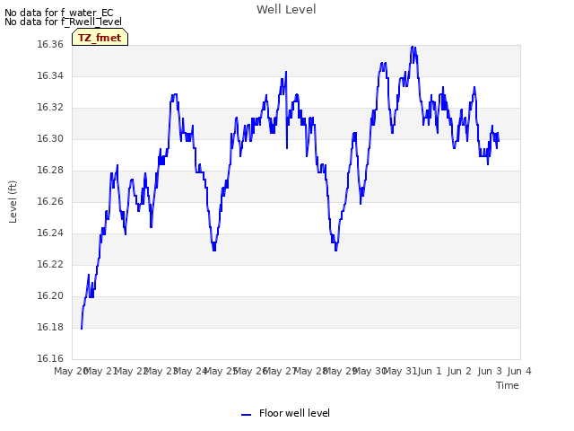 plot of Well Level