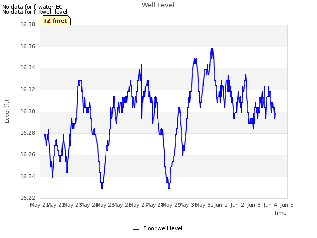 plot of Well Level