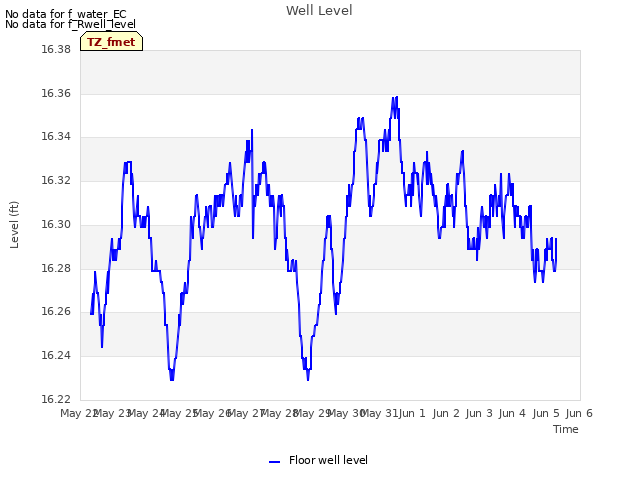 plot of Well Level