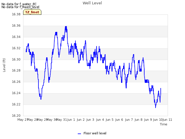 plot of Well Level